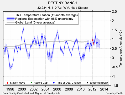 DESTINY RANCH comparison to regional expectation