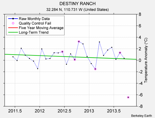 DESTINY RANCH Raw Mean Temperature