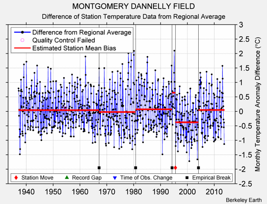 MONTGOMERY DANNELLY FIELD difference from regional expectation