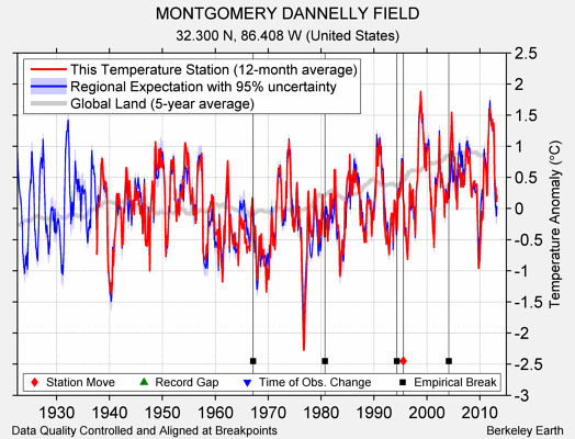 MONTGOMERY DANNELLY FIELD comparison to regional expectation