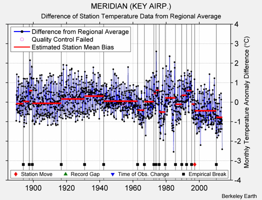 MERIDIAN (KEY AIRP.) difference from regional expectation