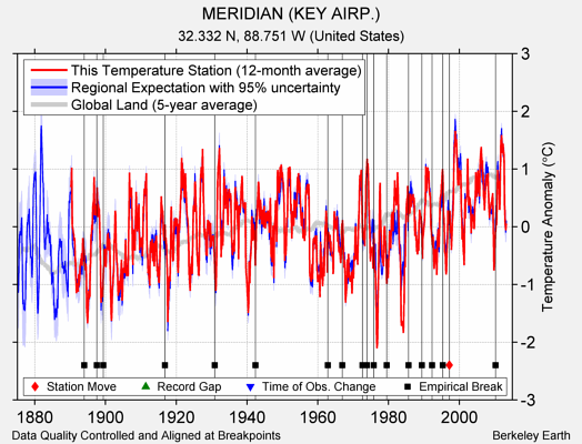 MERIDIAN (KEY AIRP.) comparison to regional expectation