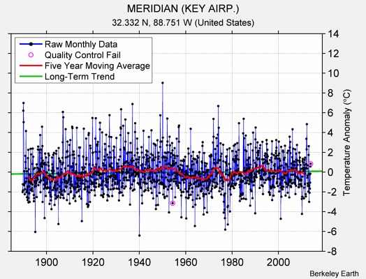 MERIDIAN (KEY AIRP.) Raw Mean Temperature