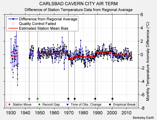 CARLSBAD CAVERN CITY AIR TERM difference from regional expectation