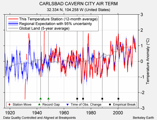 CARLSBAD CAVERN CITY AIR TERM comparison to regional expectation