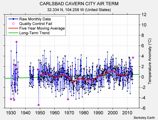 CARLSBAD CAVERN CITY AIR TERM Raw Mean Temperature