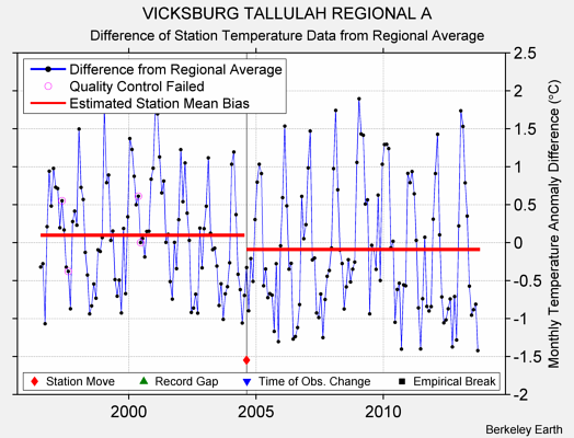 VICKSBURG TALLULAH REGIONAL A difference from regional expectation