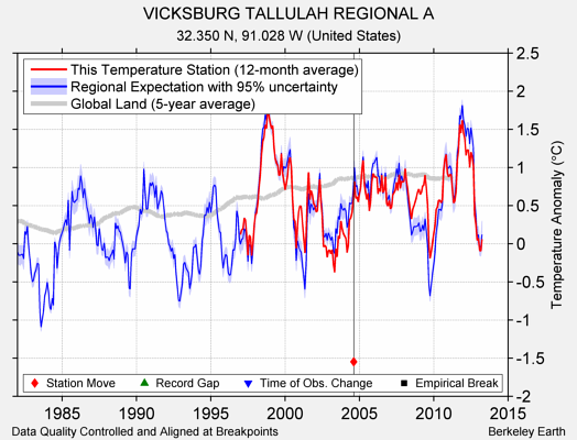 VICKSBURG TALLULAH REGIONAL A comparison to regional expectation