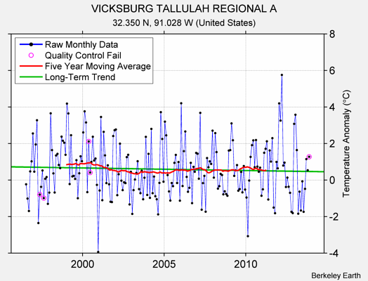 VICKSBURG TALLULAH REGIONAL A Raw Mean Temperature