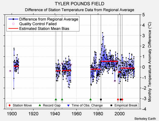 TYLER POUNDS FIELD difference from regional expectation