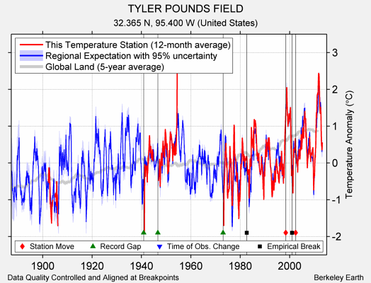 TYLER POUNDS FIELD comparison to regional expectation