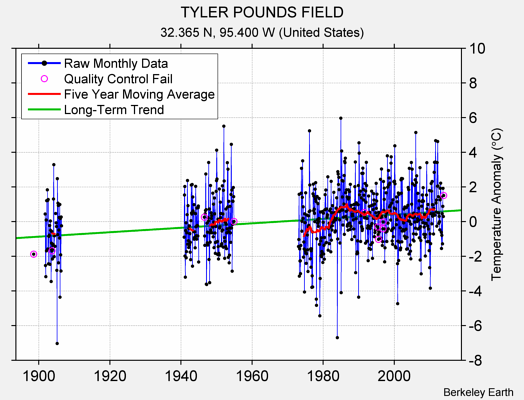 TYLER POUNDS FIELD Raw Mean Temperature