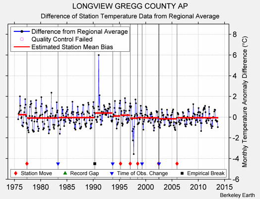 LONGVIEW GREGG COUNTY AP difference from regional expectation