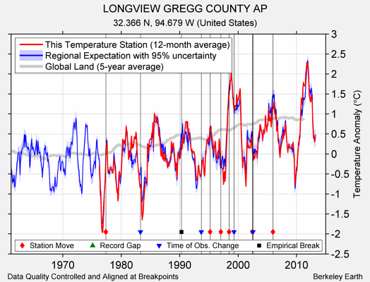 LONGVIEW GREGG COUNTY AP comparison to regional expectation