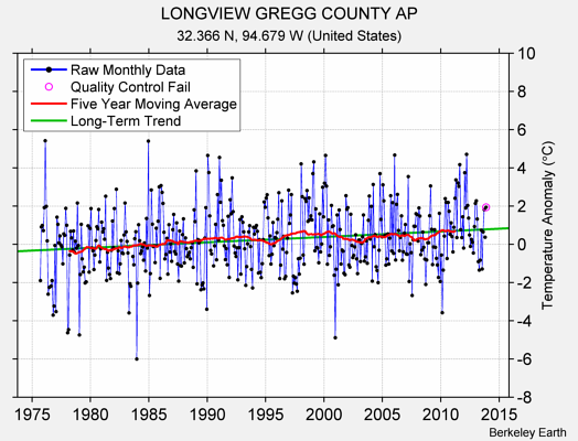 LONGVIEW GREGG COUNTY AP Raw Mean Temperature