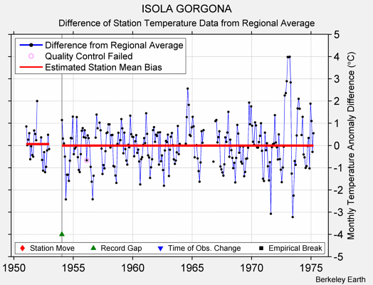 ISOLA GORGONA difference from regional expectation