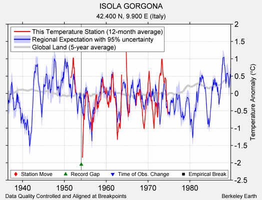 ISOLA GORGONA comparison to regional expectation