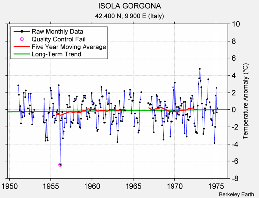 ISOLA GORGONA Raw Mean Temperature