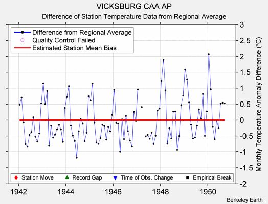 VICKSBURG CAA AP difference from regional expectation