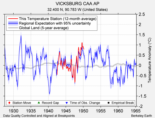 VICKSBURG CAA AP comparison to regional expectation