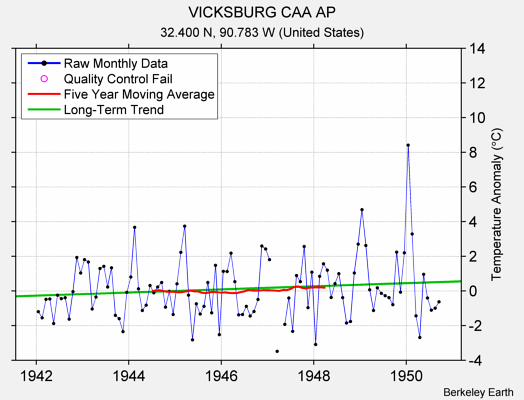 VICKSBURG CAA AP Raw Mean Temperature