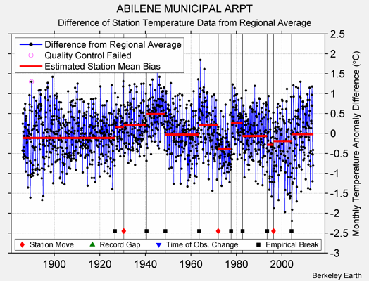 ABILENE MUNICIPAL ARPT difference from regional expectation