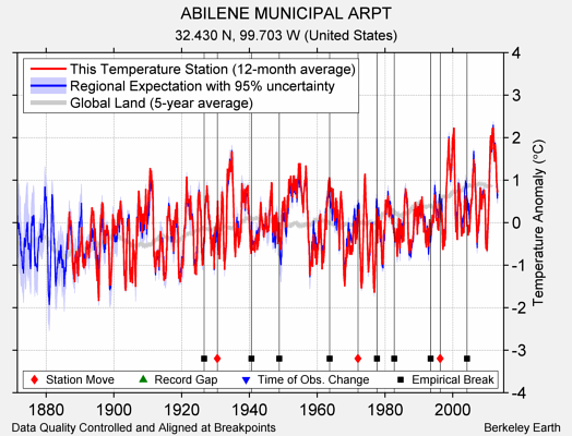 ABILENE MUNICIPAL ARPT comparison to regional expectation