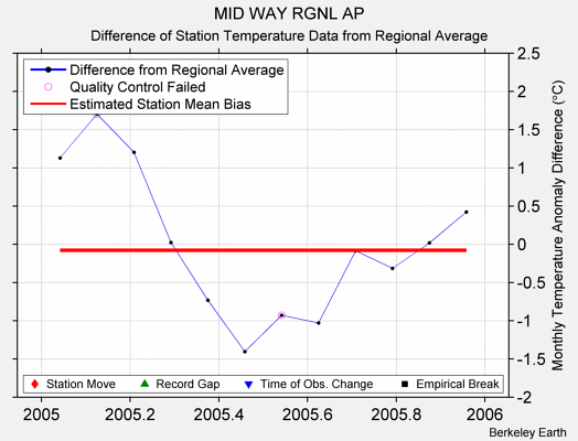 MID WAY RGNL AP difference from regional expectation