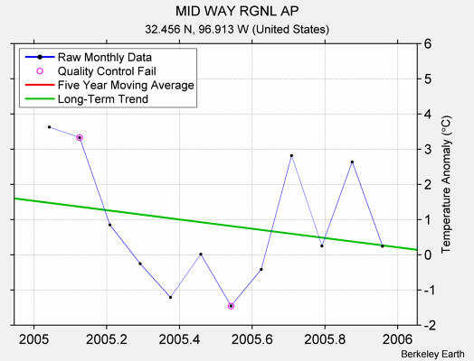 MID WAY RGNL AP Raw Mean Temperature