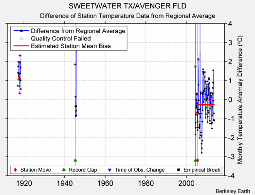 SWEETWATER TX/AVENGER FLD difference from regional expectation