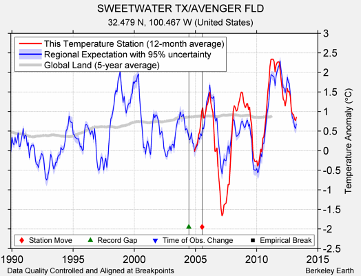 SWEETWATER TX/AVENGER FLD comparison to regional expectation