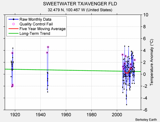 SWEETWATER TX/AVENGER FLD Raw Mean Temperature