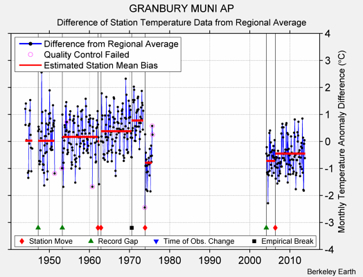 GRANBURY MUNI AP difference from regional expectation