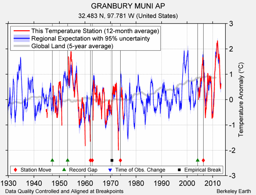 GRANBURY MUNI AP comparison to regional expectation