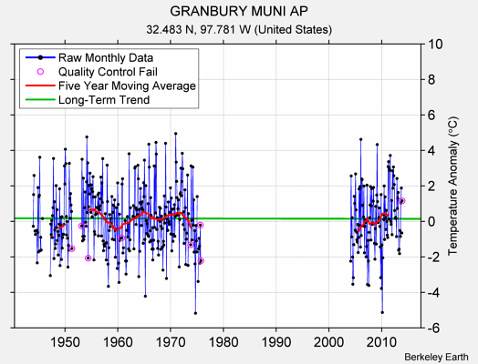 GRANBURY MUNI AP Raw Mean Temperature