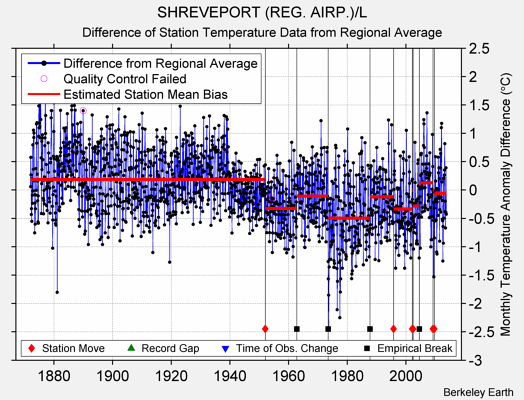 SHREVEPORT (REG. AIRP.)/L difference from regional expectation