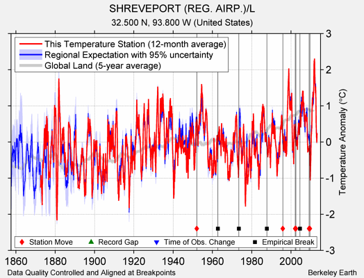 SHREVEPORT (REG. AIRP.)/L comparison to regional expectation