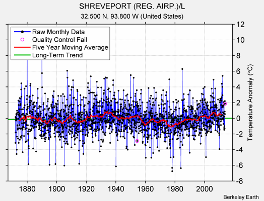 SHREVEPORT (REG. AIRP.)/L Raw Mean Temperature