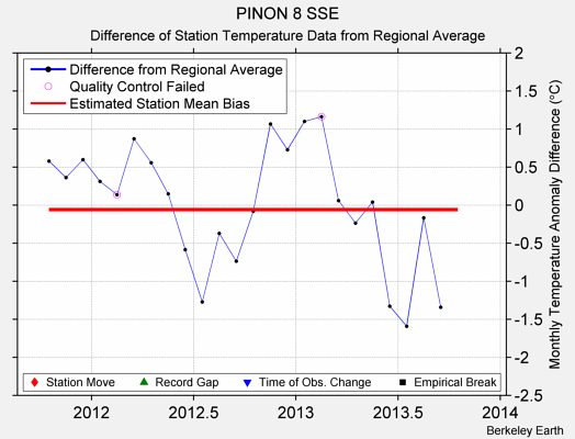 PINON 8 SSE difference from regional expectation