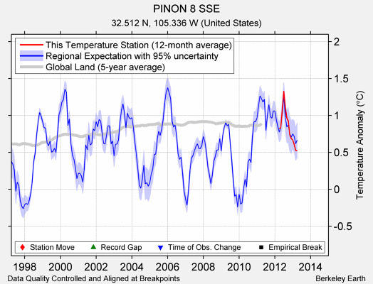 PINON 8 SSE comparison to regional expectation