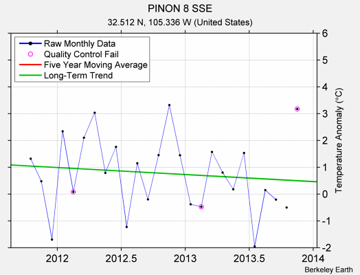 PINON 8 SSE Raw Mean Temperature