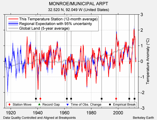 MONROE/MUNICIPAL ARPT comparison to regional expectation