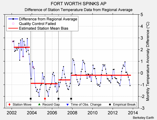 FORT WORTH SPINKS AP difference from regional expectation