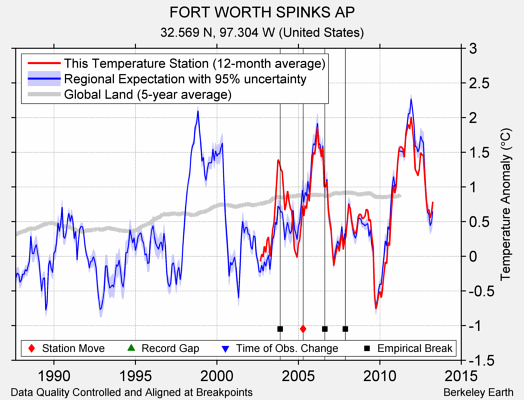 FORT WORTH SPINKS AP comparison to regional expectation