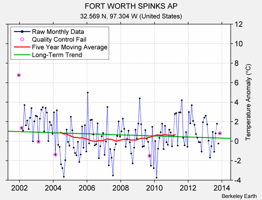 FORT WORTH SPINKS AP Raw Mean Temperature