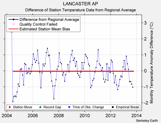 LANCASTER AP difference from regional expectation