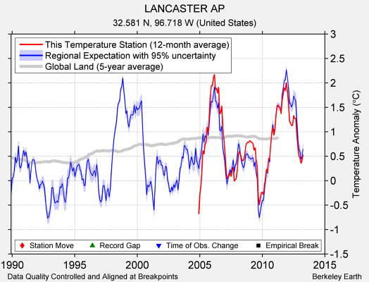 LANCASTER AP comparison to regional expectation