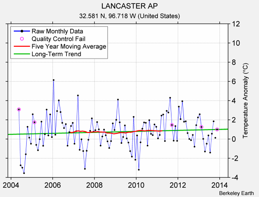 LANCASTER AP Raw Mean Temperature