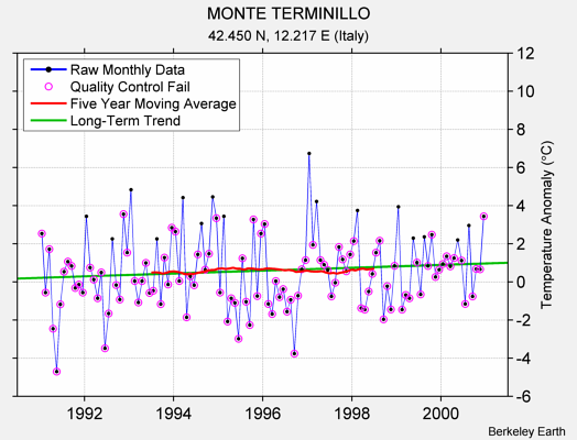 MONTE TERMINILLO Raw Mean Temperature