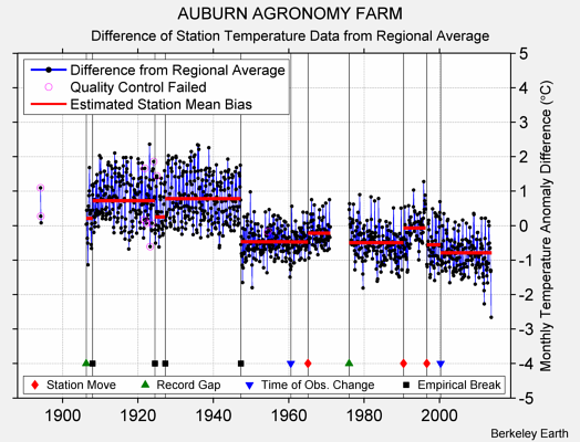 AUBURN AGRONOMY FARM difference from regional expectation